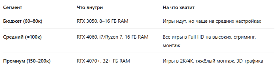 Сравнение сегментов игровых ноутбуков 