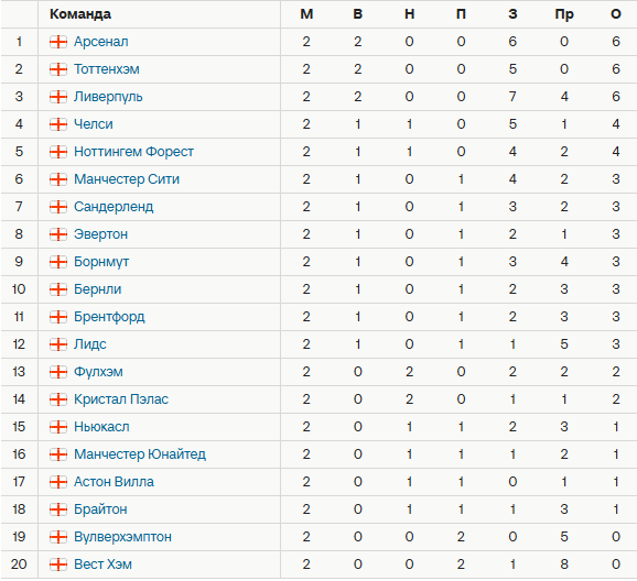 Турнирная таблица АПЛ. Источник: Спортс