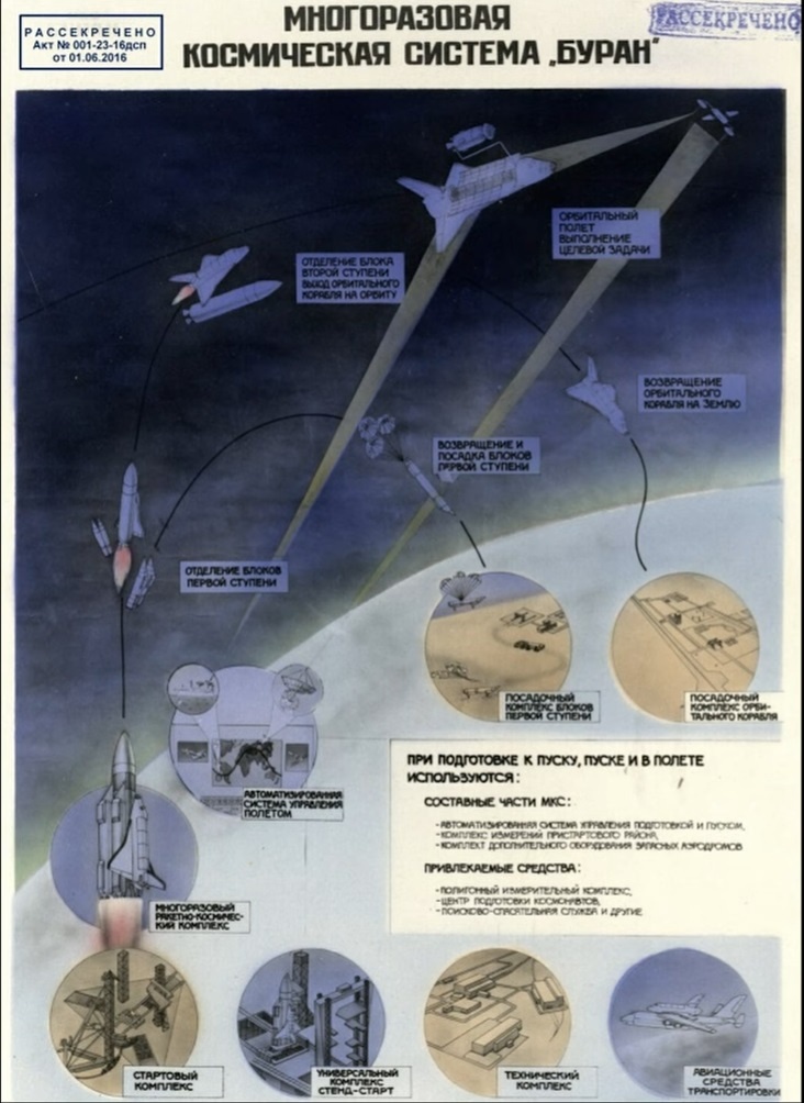 Рис.1. Посадка блоков боковых ступеней Зенит в РН Энергия. 