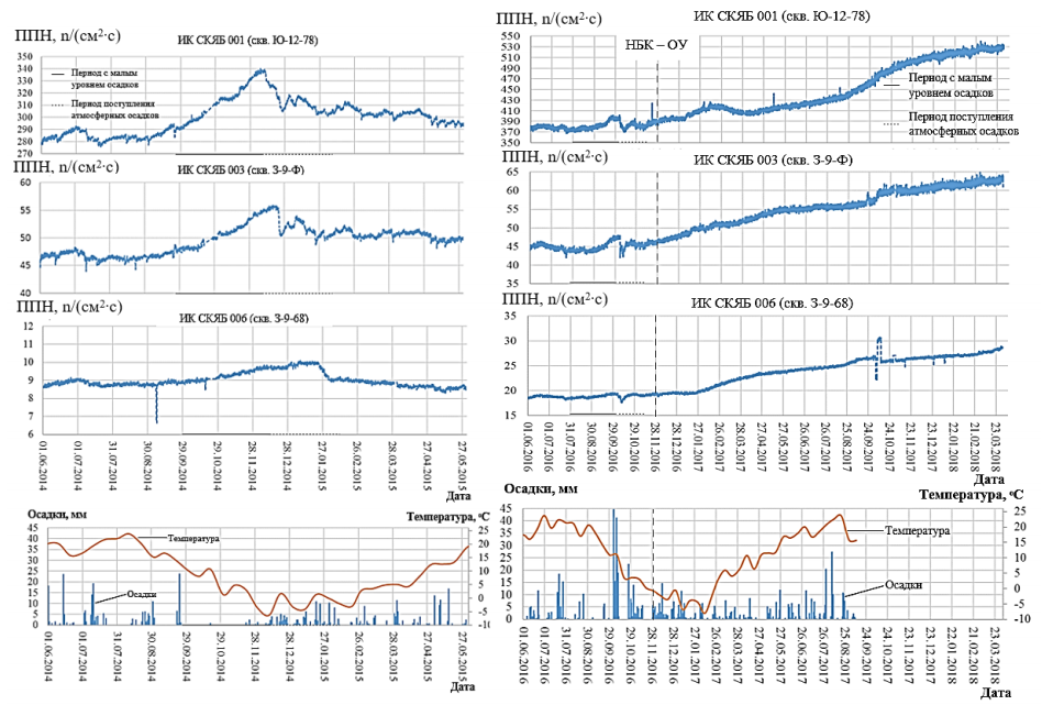 Динамика плотности потока нейтронов в зоне проплавления ОП юго-восточной части помещения 305/2 за идентичные периоды 2014-2015 и 2016-2017 годов