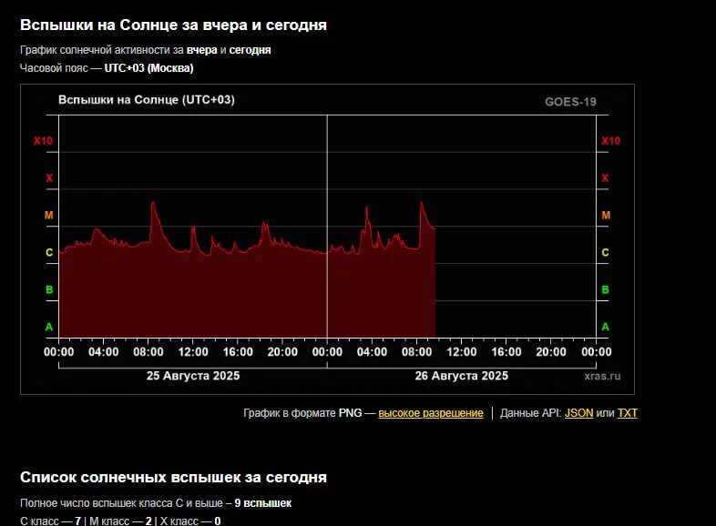    Фото: скриншот с сайта Лаборатории солнечной астрономии ИКИ РАН.