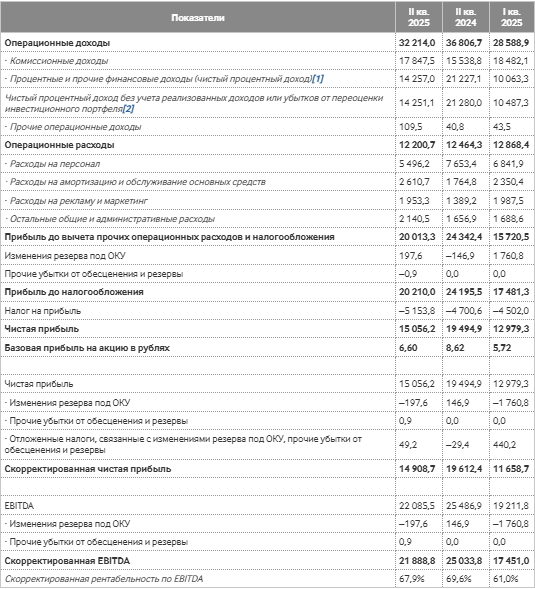 МосБиржа отчет 2 квартал 2025 года