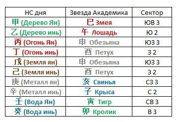 Звезда Академика по Элементу Личности