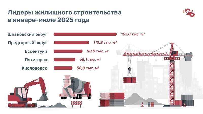    Лидеры жилищного строительства на Ставрополье за семь месяцев 2025 года Фото: Антон Глушков / / ИА «Победа26»