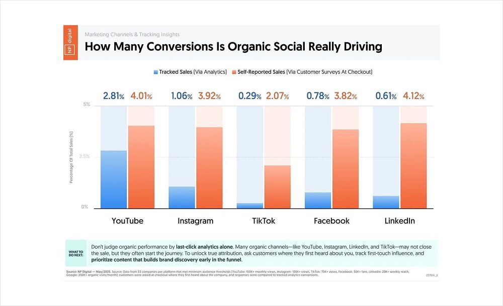 Диаграмма: органический трафик в различных социальных сетях.