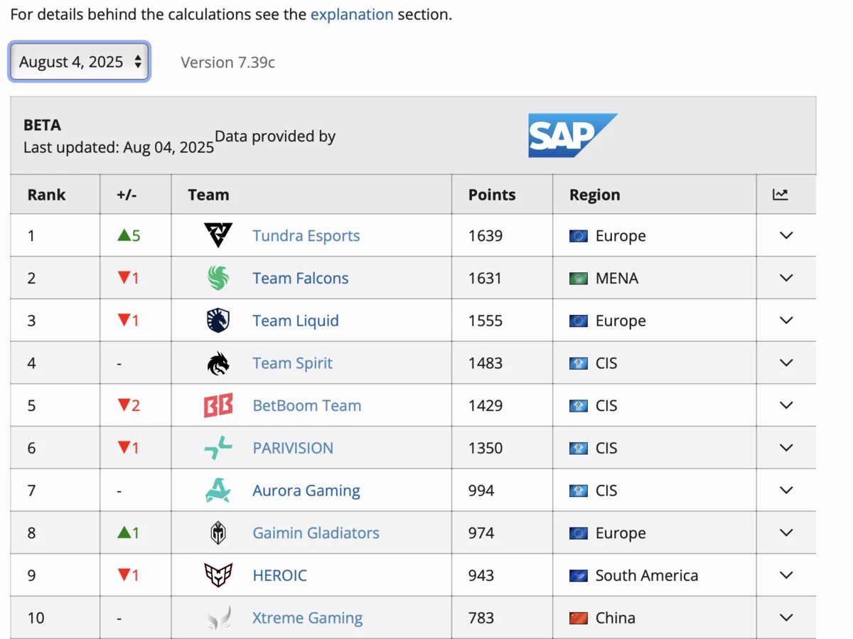Источник: Liquipedia
