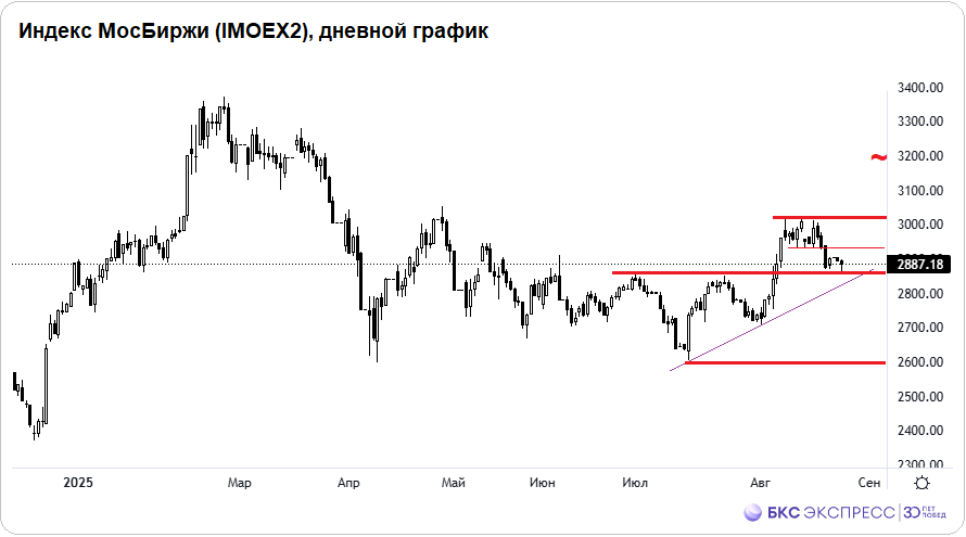 Источник и правообладатель данных: ПАО Московская Биржа*