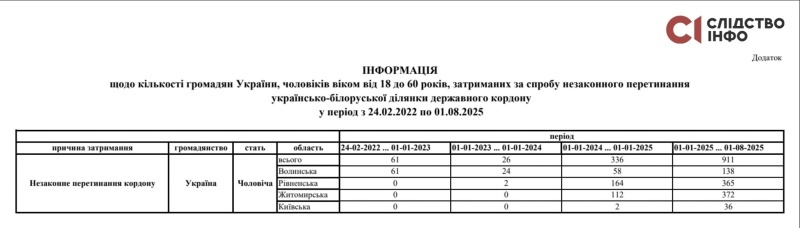    В Белоруссию в этом году пытались сбежать вдвое больше украинцев, чем за прошедшие три года