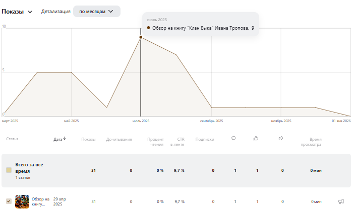 Статистика за весь год