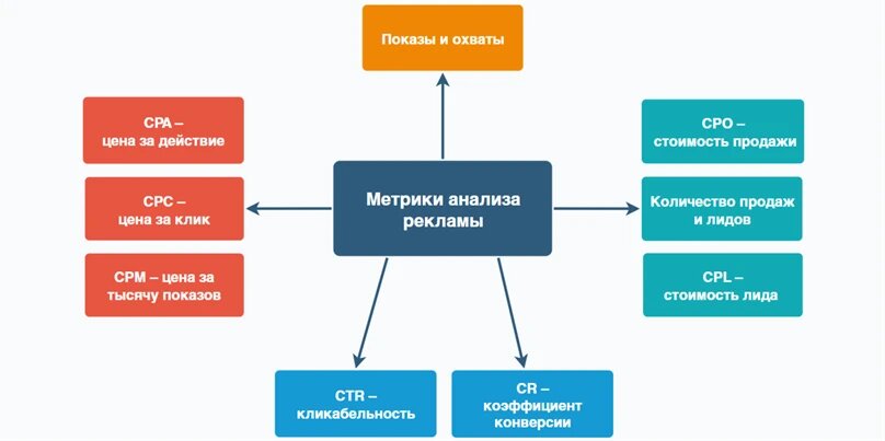 Оценка метрик эффективности отдела продаж: проведен анализ ключевых индикаторов, включая конверсию лидов в сделки, конверсию по стадиям продаж, среднюю продолжительность обработки сделок на каждом этапе, цикл сделки и прочие релевантные метрики. 

Эти показатели позволяют объективно оценить эффективность работы отдела продаж и выявить потенциальные области для оптимизации.

Исследование маркетинговых метрик: особое внимание уделено стоимости привлечения лида (CAC), средней стоимости лида на канал привлечения, конверсии из показа в визит и конверсии из визита в лид. 

Эти метрики являются основополагающими для оценки эффективности маркетинговых стратегий и позволяют выявить наиболее рентабельные каналы привлечения клиентов.

