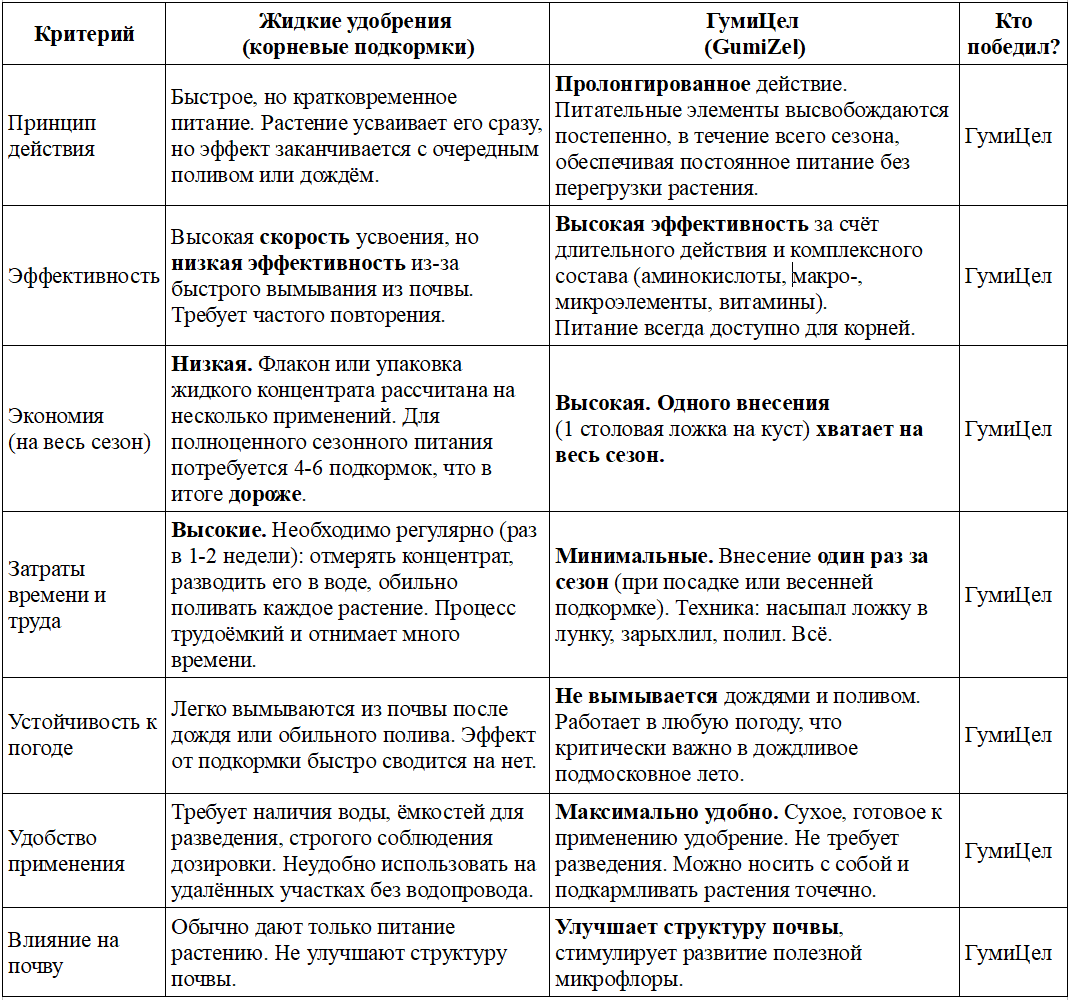 Сравнительная таблица: Жидкие удобрения vs. ГумиЦел