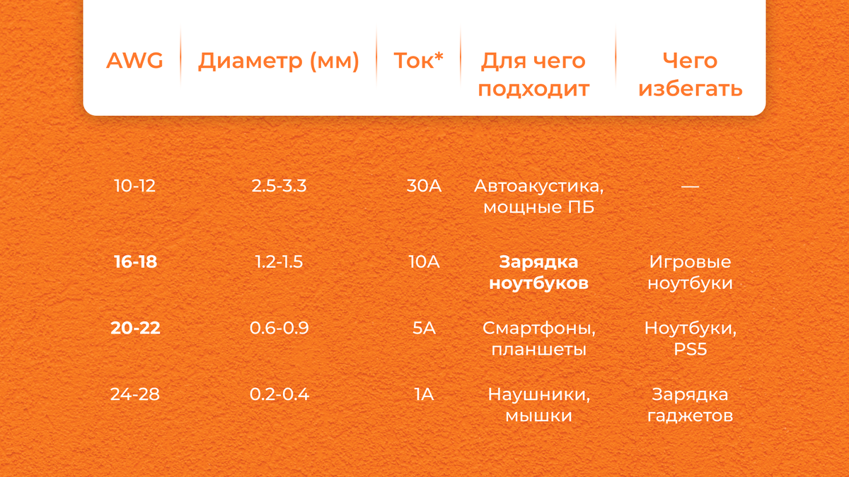 Важно: Чем МЕНЬШЕ цифра — тем ТОЛЩЕ кабель!