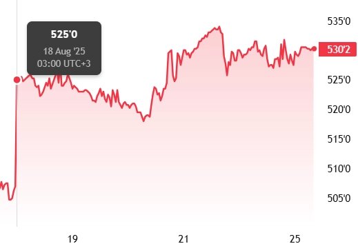 Мартовский фьючерс, Чикаго, долл/бушель