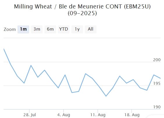 Мартовский фьючерс, Париж, евро/тонна