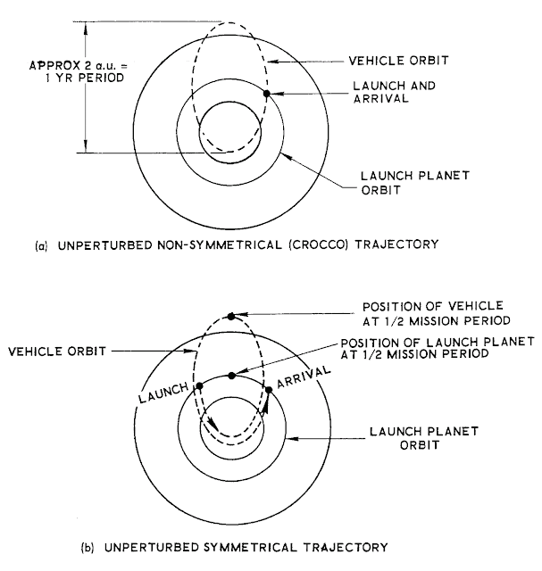 Типы траекторий межпланетных полетов которые компания Ford Aeronutronic рассматривала для своей миссии по облету Марса и Венеры.