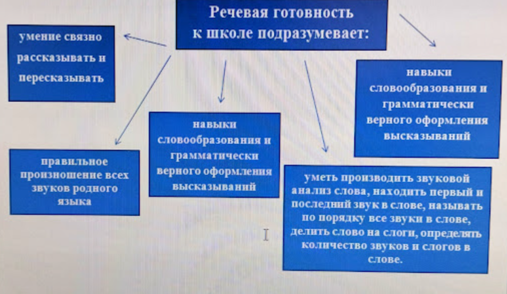 Речевая готовность к школе