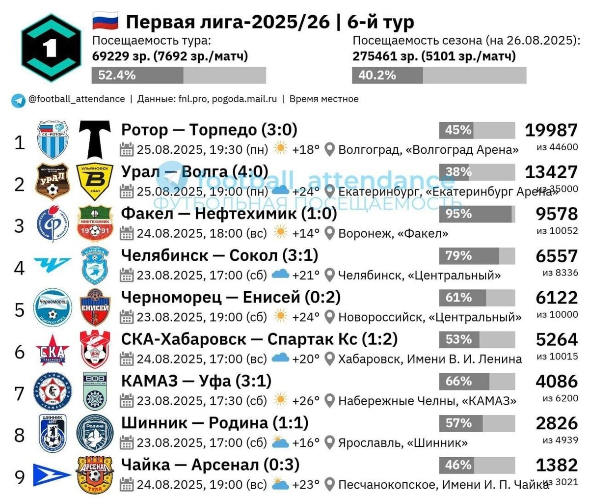     Источник: PARI Лига