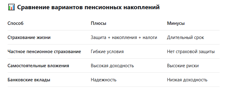 📊 Сравнение вариантов пенсионных накоплений