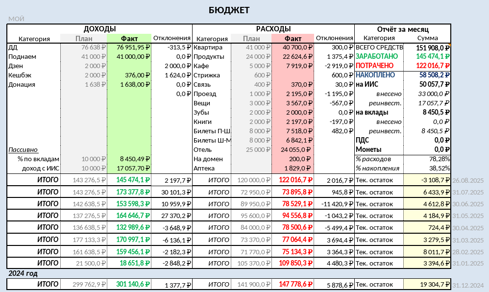 Таблица 1. Мой бюджет.
