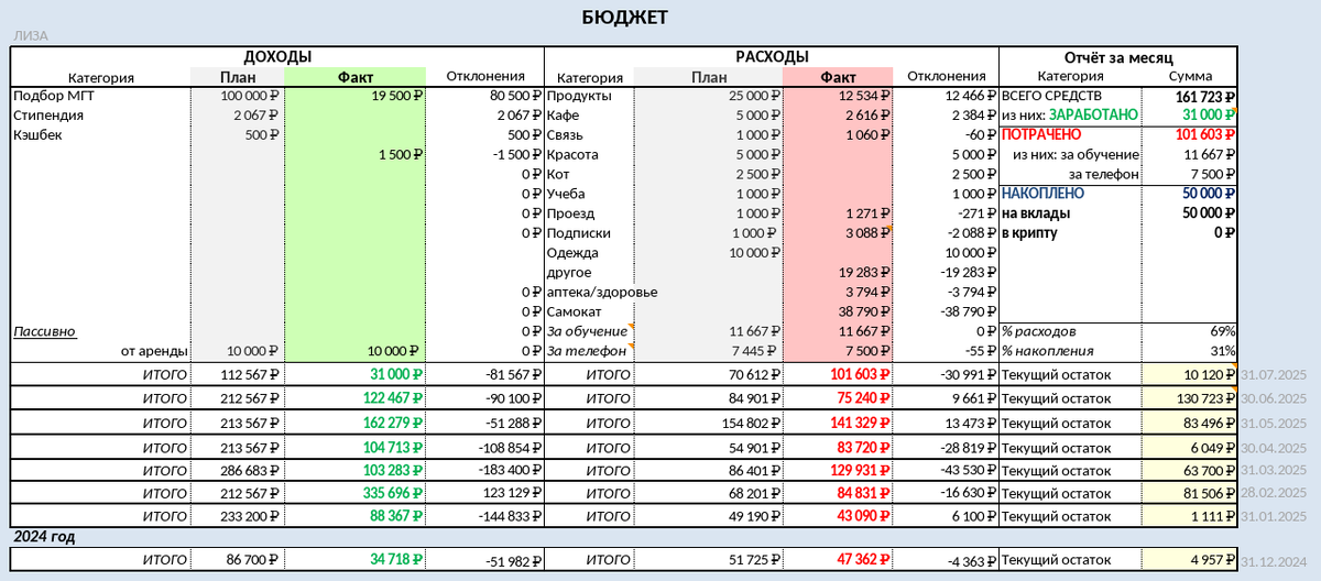 Таблица 1. Бюджет супруги.