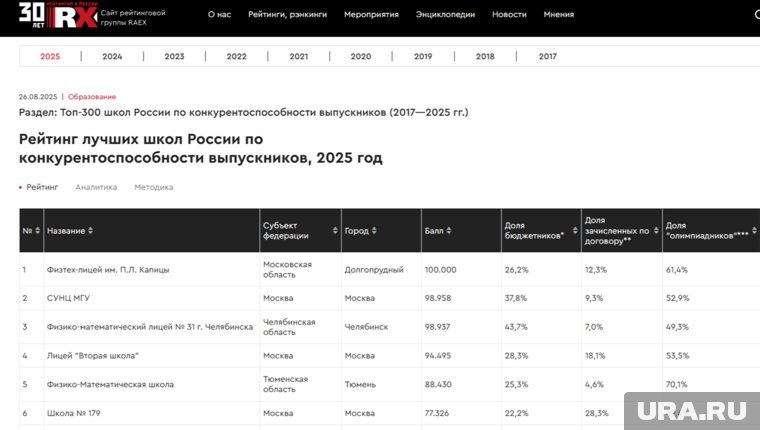     Челябинский лицей №31 не первый год находится на высших позициях рейтинга школ РФ сайт агентства RAEX
