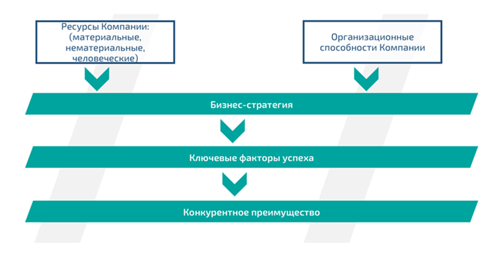 Построение конкурентного преимущества