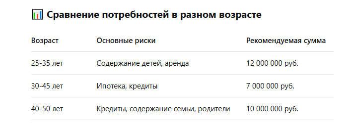 📊 Сравнение потребностей в разном возрасте