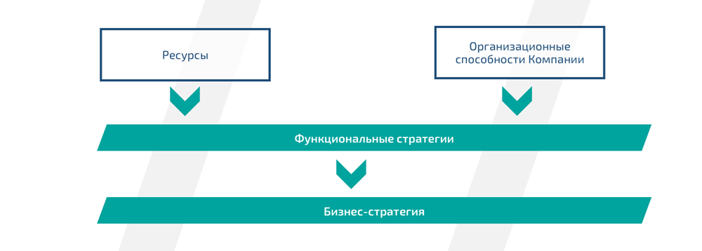 Построение бизнес-стратегии