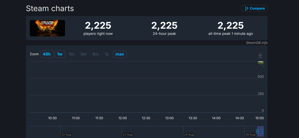 Источник: SteamDB