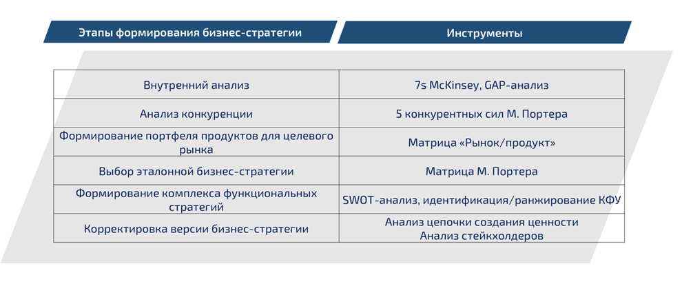 Инструменты стратегического анализа для различных этапов разработки бизнес-стратегии
