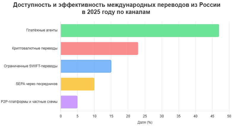 Структура популярных и эффективных каналов международных переводов из России в 2025 году. Оценка учитывает скорость, проходимость, безопасность и удовлетворённость пользователей.