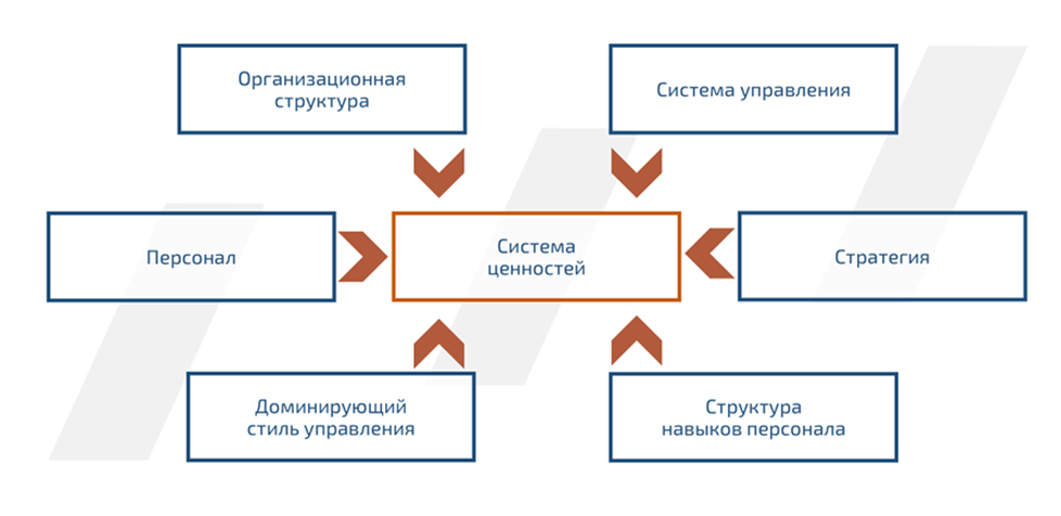 Графическая композиция методики 7s McKinsey