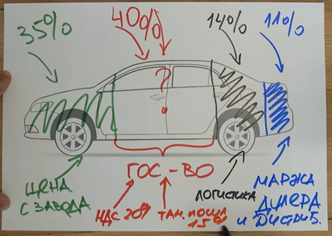 Наглядная схема от блогера Николая Мячина. 40% налогов отходит государству, и только 11% получает дилер и дистрибьютор 