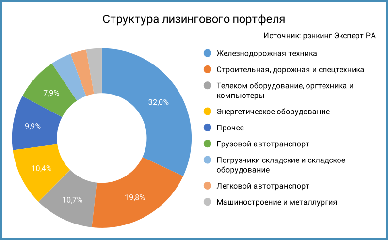 Структура лизингового портфеля.