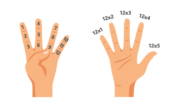 Рисунок: схематическое изображение счета на пальцах по методу древних шумеров.