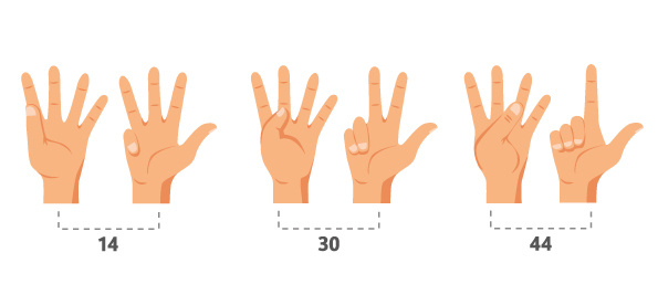 Рисунок: Пример счета на пальцах.