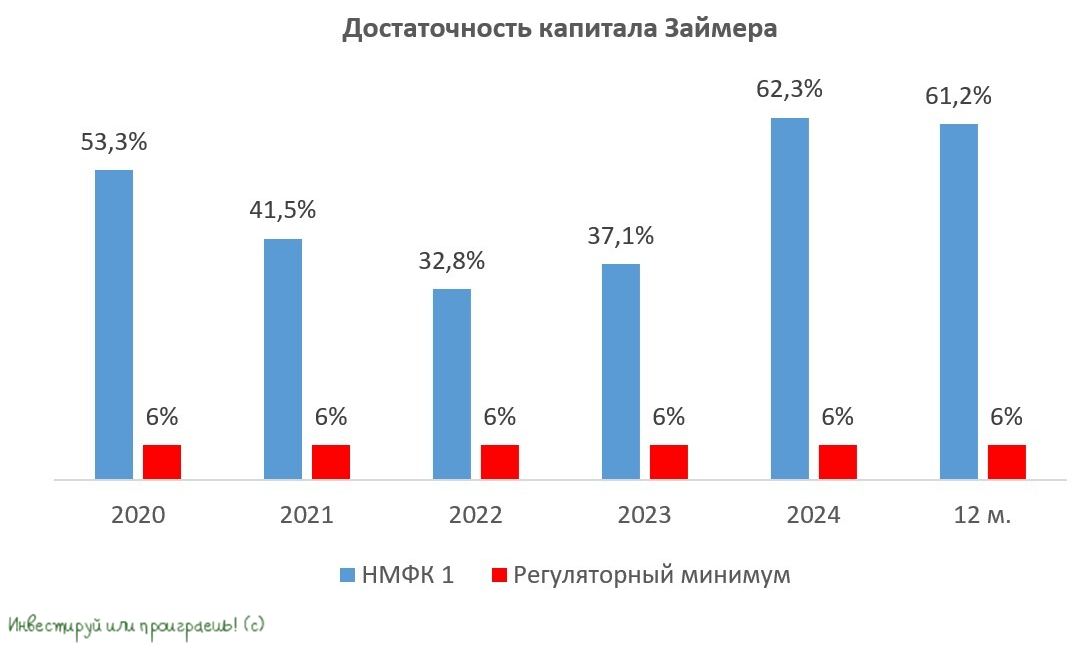Достаточность капитала Займера