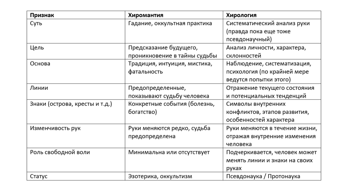 Таблица основных различий между хиромантией и хирологией