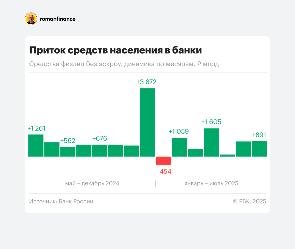 Приток средств населения в банки по месяцам. Источник: Банк России