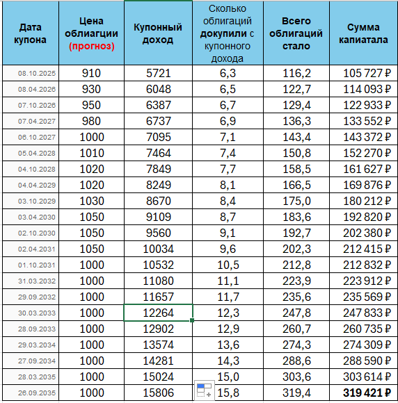 доход от вложений в ОФЗ 26245 после уплаты налогов на купоны
