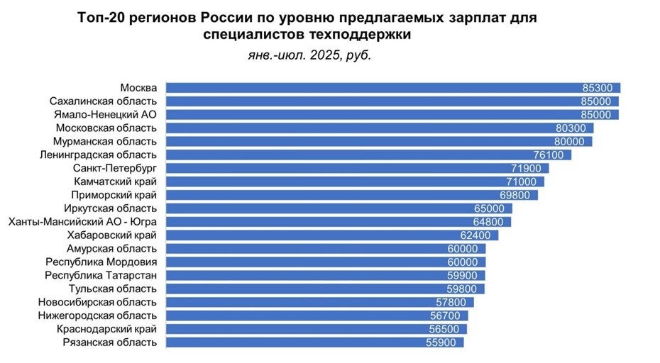    Предлагаемые зарплаты для специалистов техподдержки. Автор фото: t.me/hh_northwest
