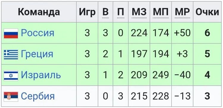    Групповой этап / Wikipedia