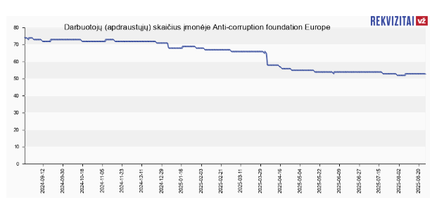     Статистика по сотрудникам ACF Europe. Скриншот: SODRA