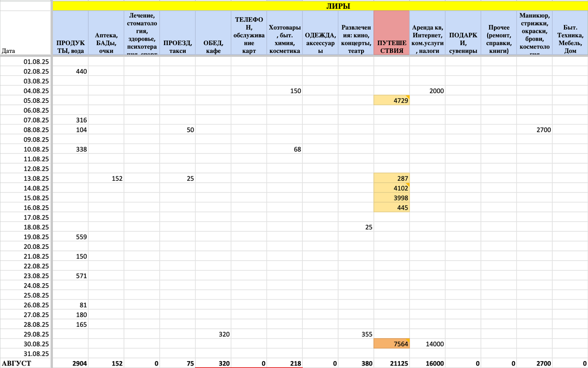 Как выглядит моя сводная таблица со всеми тратами за август-2025. Расходы удобно вести в онлайн гугл-таблицах - они всегда под рукой, в том числе в телефоне