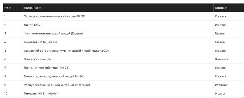 Лучшие школы Удмуртской республики. Конкурентоспособность выпускников. Фото: RAEX