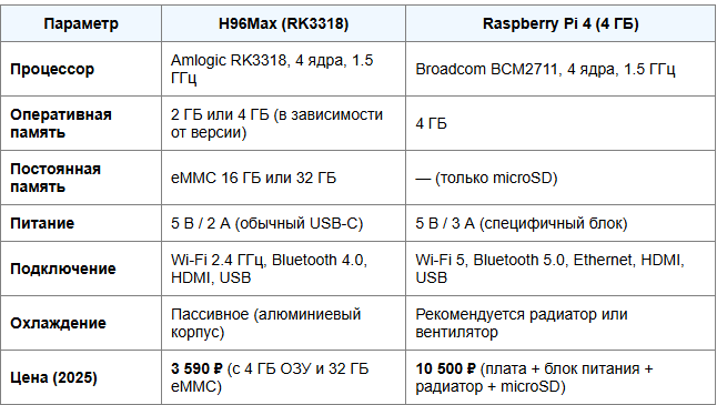 Сравнительная таблица