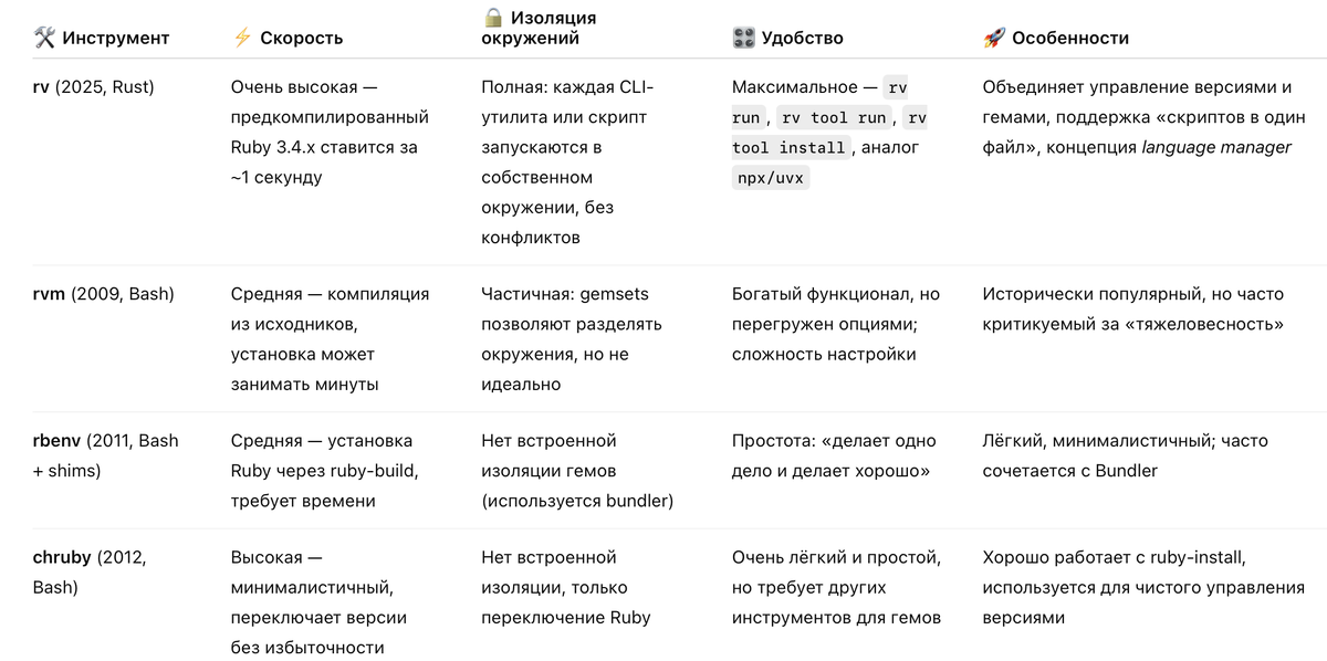 Компактную сравнительную таблицу 📊 для четырёх Ruby-менеджеров: rv, rvm, rbenv и chruby — с акцентом на скорость, изоляцию и удобство.