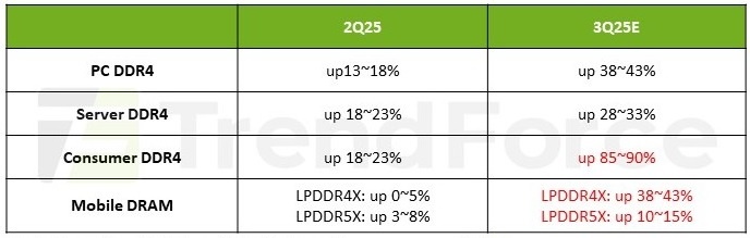 Источник: TrendForce, август 2025 г