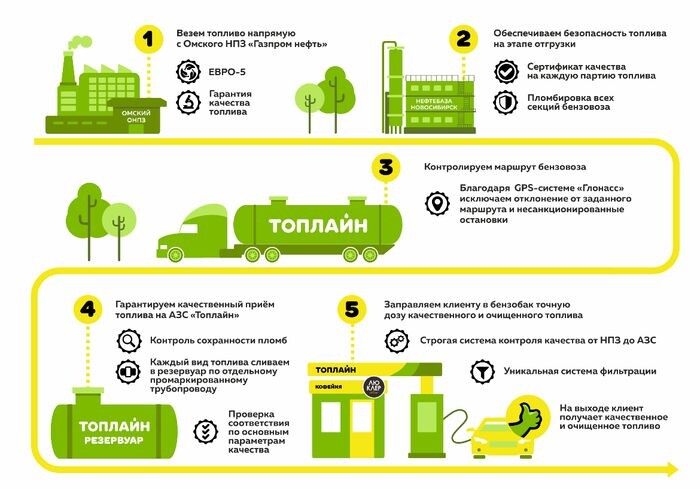    АЗС "Топлайн"