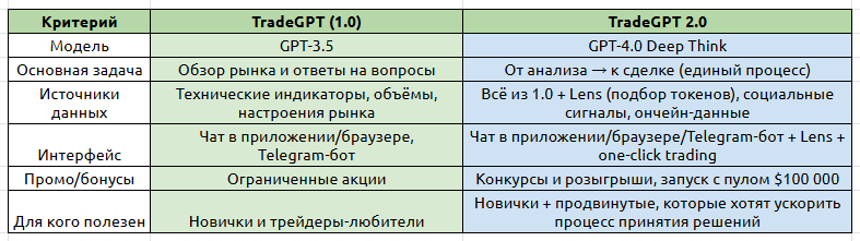 Сравнение TradeGPT и TradeGPT 2.0
